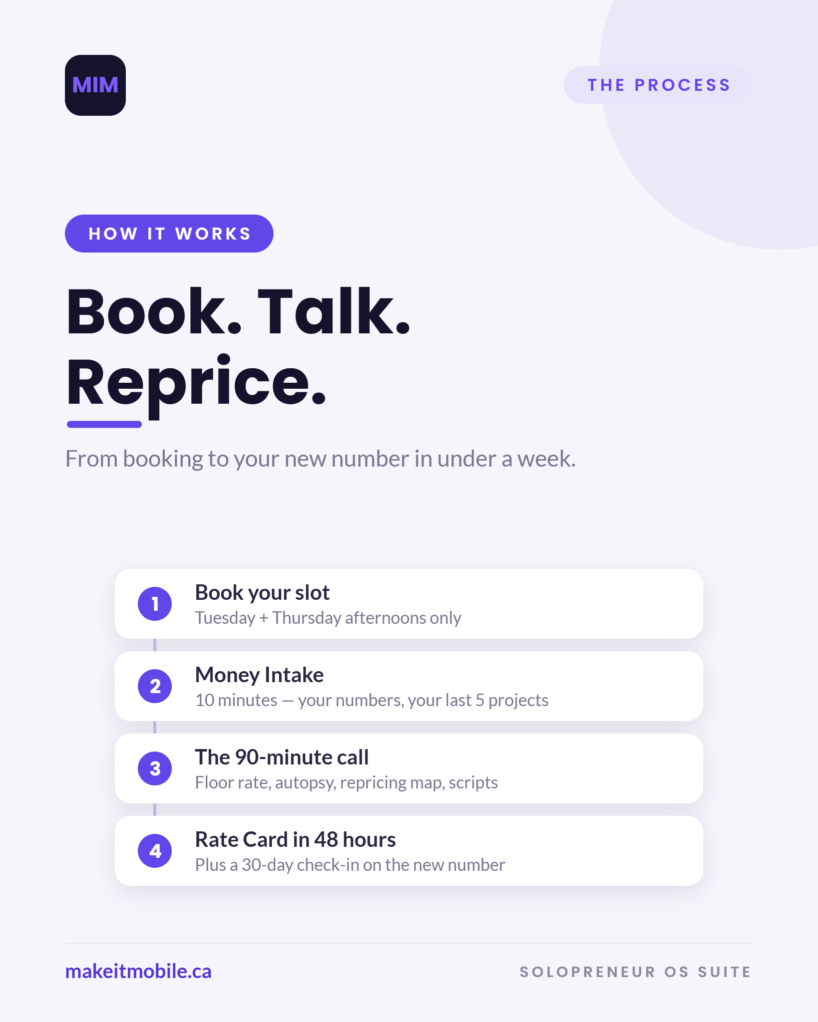 How it works: book your slot, complete the Money Intake, the 90-minute call, Rate Card delivered in 48 hours.
