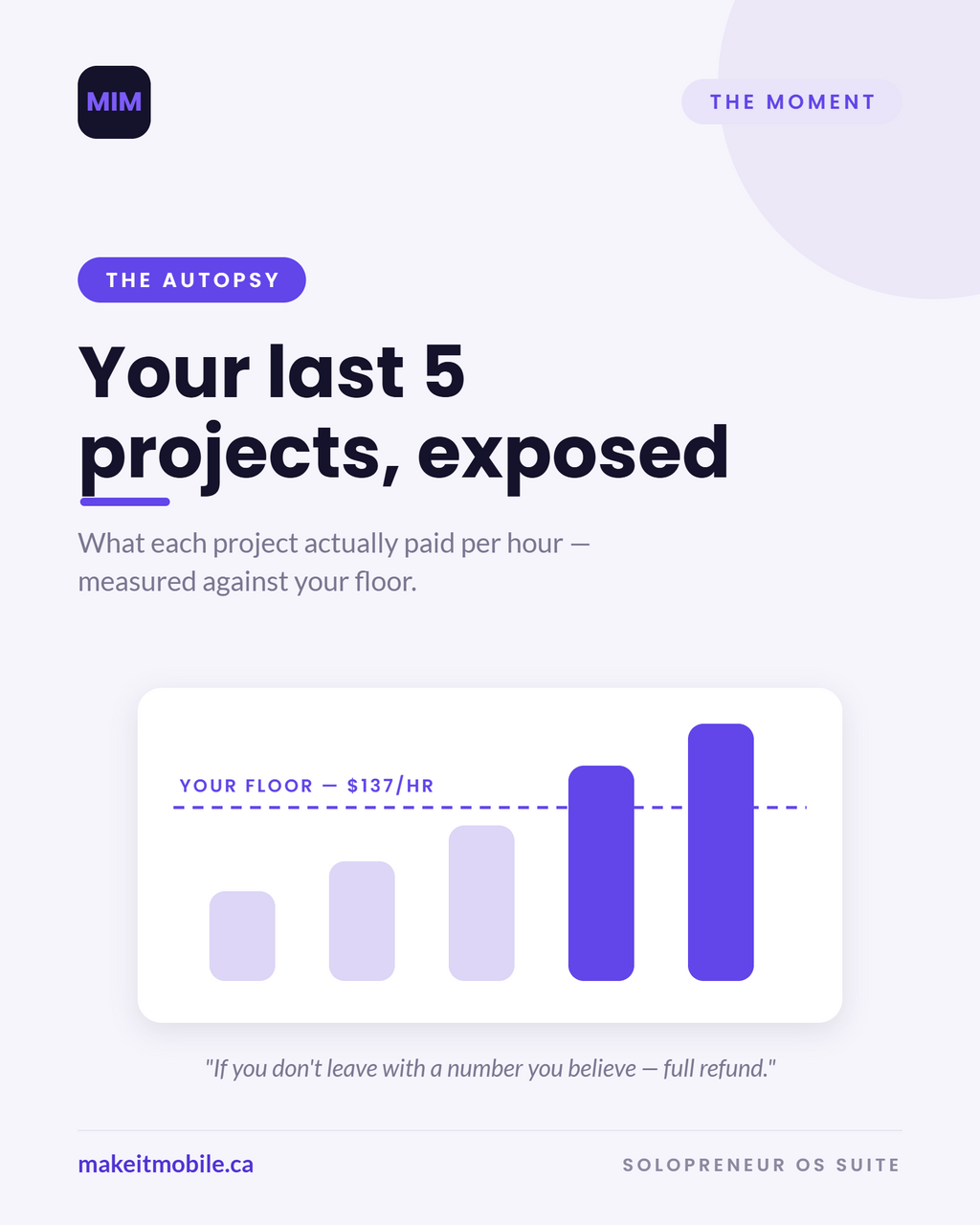 The autopsy: your last 5 projects' effective hourly rates charted against your $137/hr floor, with a full-refund guarantee.